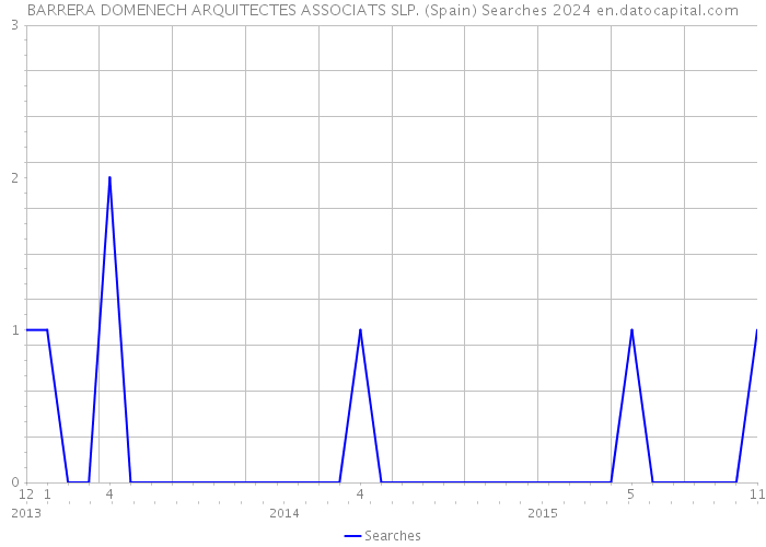 BARRERA DOMENECH ARQUITECTES ASSOCIATS SLP. (Spain) Searches 2024 