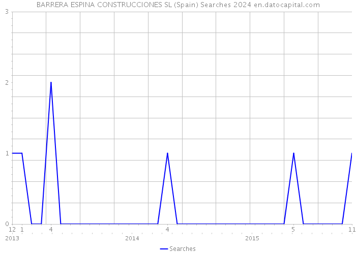 BARRERA ESPINA CONSTRUCCIONES SL (Spain) Searches 2024 