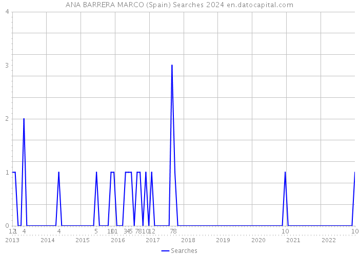 ANA BARRERA MARCO (Spain) Searches 2024 