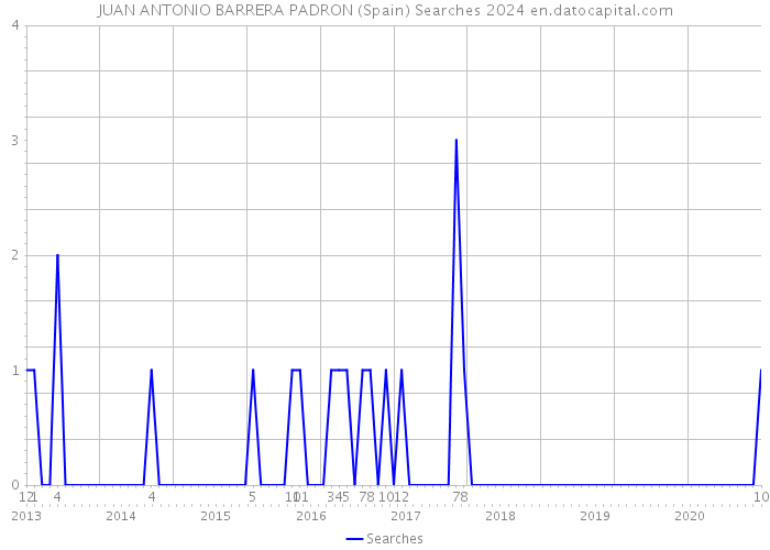 JUAN ANTONIO BARRERA PADRON (Spain) Searches 2024 