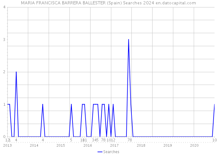 MARIA FRANCISCA BARRERA BALLESTER (Spain) Searches 2024 