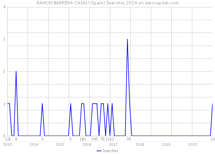 RAMON BARRERA CASAU (Spain) Searches 2024 