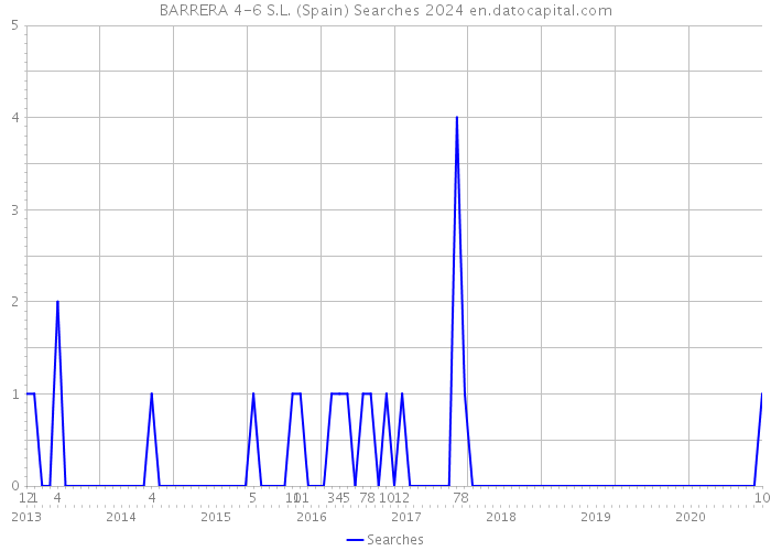 BARRERA 4-6 S.L. (Spain) Searches 2024 