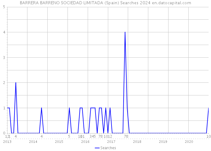 BARRERA BARRENO SOCIEDAD LIMITADA (Spain) Searches 2024 