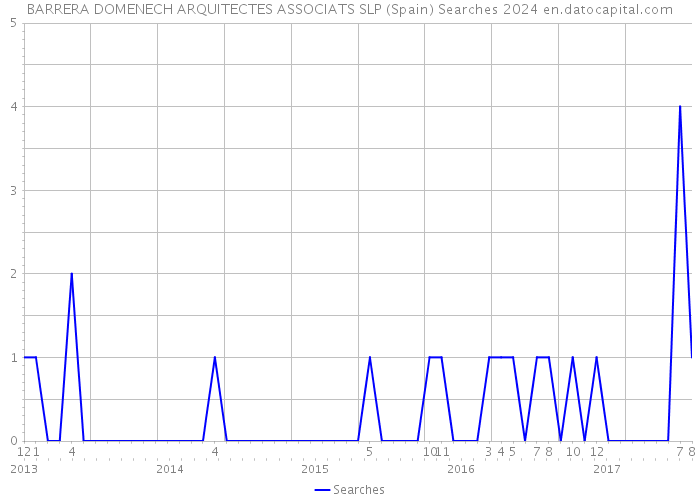 BARRERA DOMENECH ARQUITECTES ASSOCIATS SLP (Spain) Searches 2024 