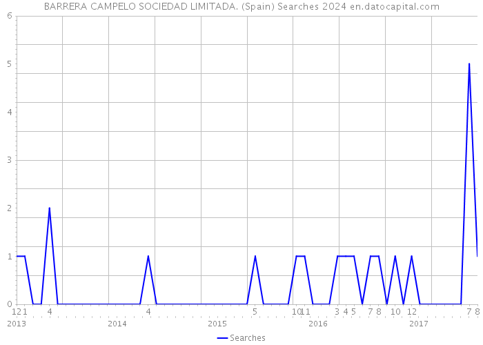 BARRERA CAMPELO SOCIEDAD LIMITADA. (Spain) Searches 2024 