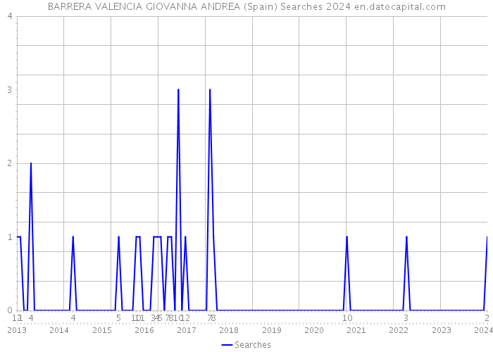 BARRERA VALENCIA GIOVANNA ANDREA (Spain) Searches 2024 