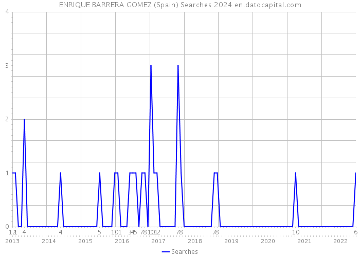ENRIQUE BARRERA GOMEZ (Spain) Searches 2024 