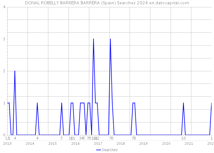 DONAL ROBELLY BARRERA BARRERA (Spain) Searches 2024 