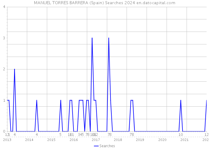 MANUEL TORRES BARRERA (Spain) Searches 2024 