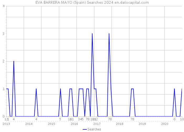 EVA BARRERA MAYO (Spain) Searches 2024 