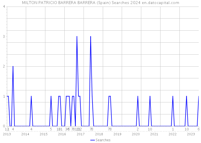 MILTON PATRICIO BARRERA BARRERA (Spain) Searches 2024 