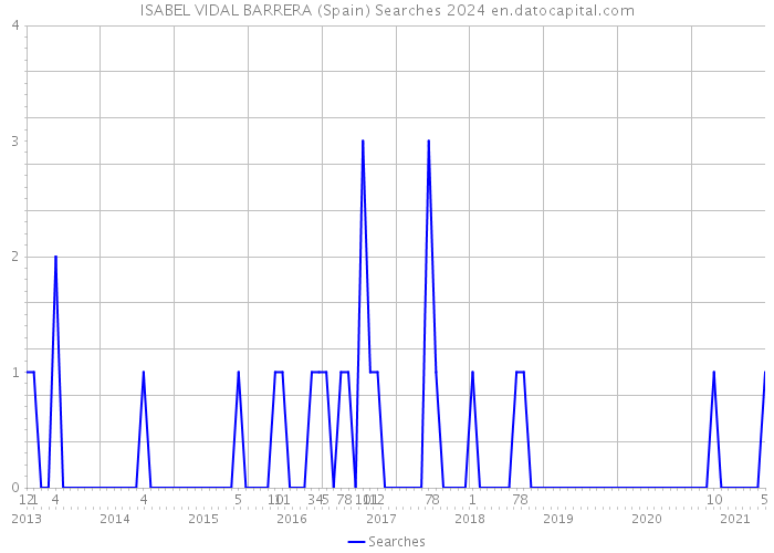 ISABEL VIDAL BARRERA (Spain) Searches 2024 
