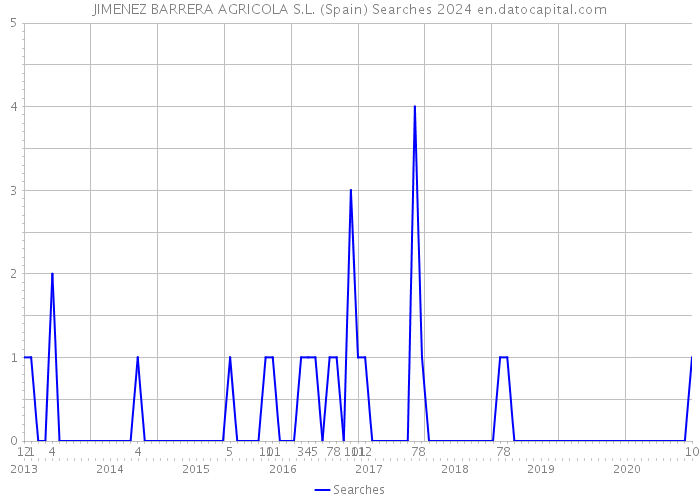 JIMENEZ BARRERA AGRICOLA S.L. (Spain) Searches 2024 