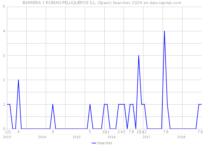 BARRERA Y ROMAN PELUQUEROS S.L. (Spain) Searches 2024 