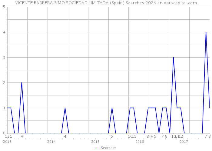 VICENTE BARRERA SIMO SOCIEDAD LIMITADA (Spain) Searches 2024 