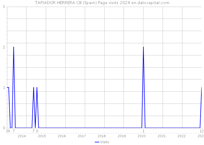 TAPIADOR HERRERA CB (Spain) Page visits 2024 