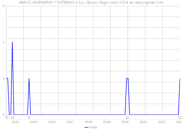 ABACO INGENIERIA Y SISTEMAS S.A.L. (Spain) Page visits 2024 