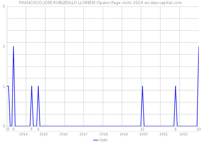 FRANCISCO JOSE ROBLEDILLO LLORENS (Spain) Page visits 2024 