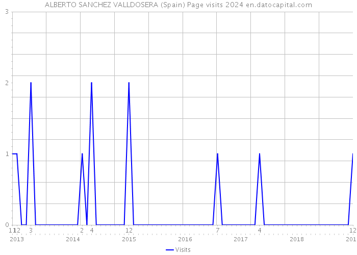 ALBERTO SANCHEZ VALLDOSERA (Spain) Page visits 2024 