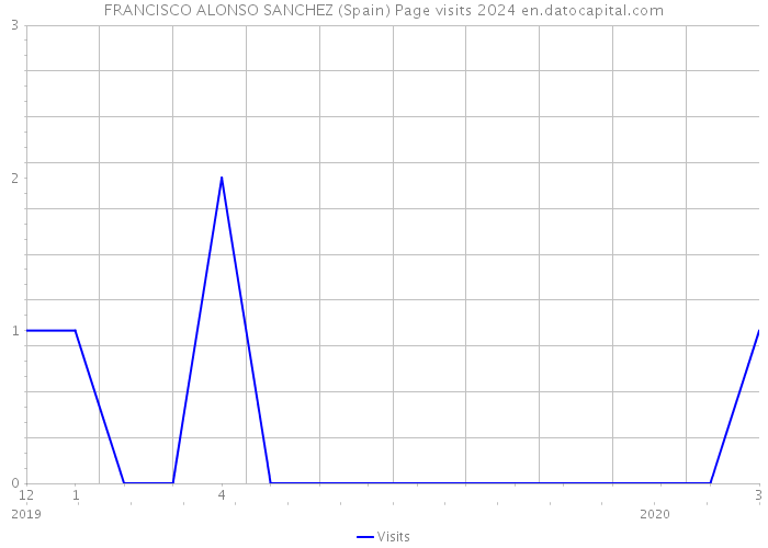 FRANCISCO ALONSO SANCHEZ (Spain) Page visits 2024 