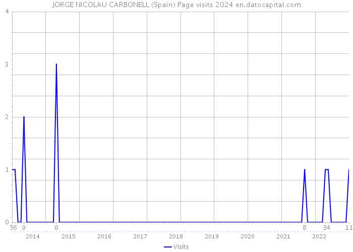 JORGE NICOLAU CARBONELL (Spain) Page visits 2024 