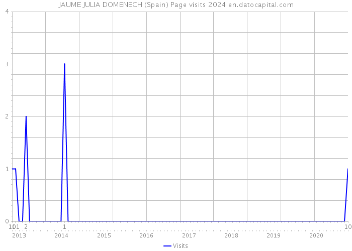 JAUME JULIA DOMENECH (Spain) Page visits 2024 