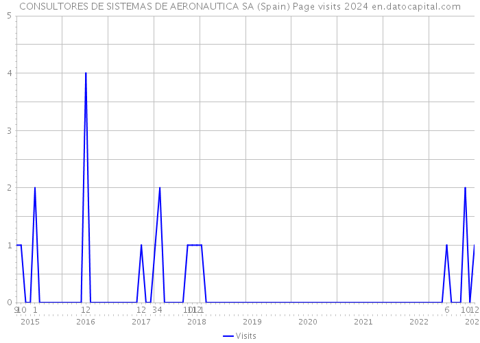CONSULTORES DE SISTEMAS DE AERONAUTICA SA (Spain) Page visits 2024 