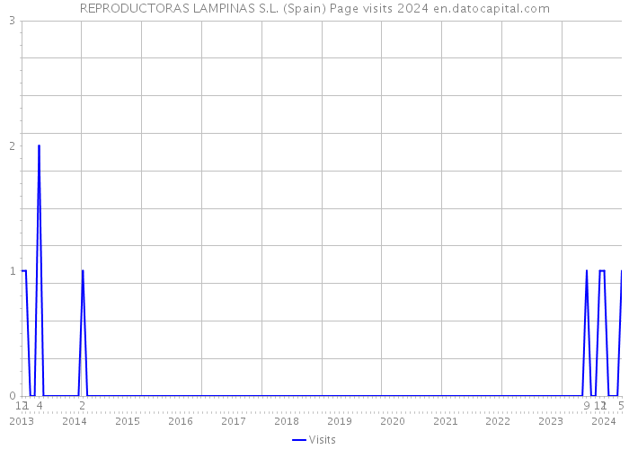 REPRODUCTORAS LAMPINAS S.L. (Spain) Page visits 2024 