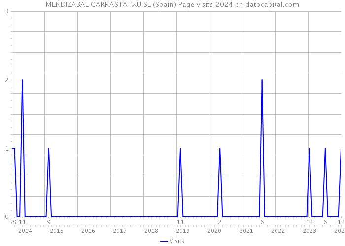 MENDIZABAL GARRASTATXU SL (Spain) Page visits 2024 