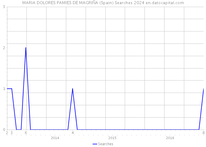 MARIA DOLORES PAMIES DE MAGRIÑA (Spain) Searches 2024 