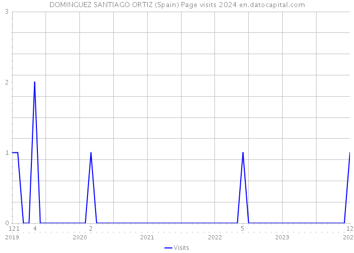 DOMINGUEZ SANTIAGO ORTIZ (Spain) Page visits 2024 