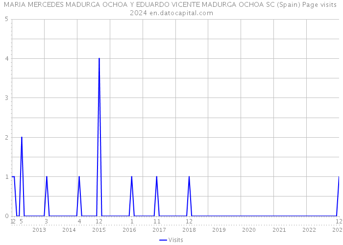 MARIA MERCEDES MADURGA OCHOA Y EDUARDO VICENTE MADURGA OCHOA SC (Spain) Page visits 2024 