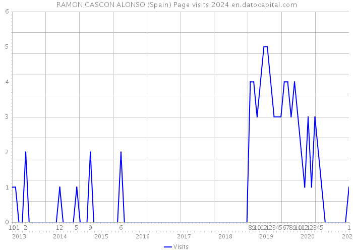 RAMON GASCON ALONSO (Spain) Page visits 2024 
