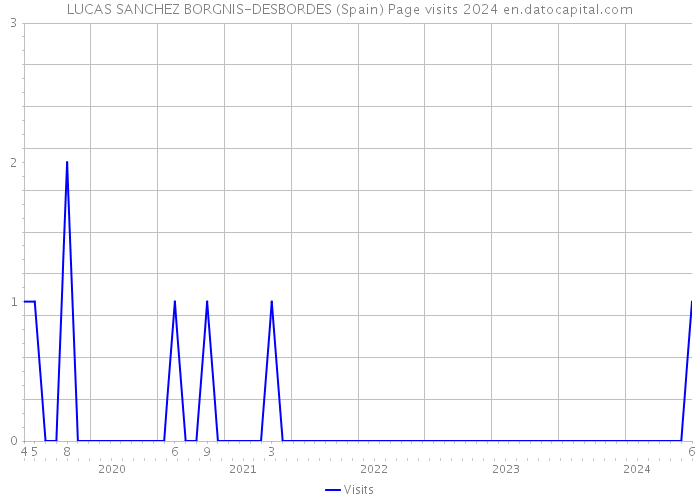 LUCAS SANCHEZ BORGNIS-DESBORDES (Spain) Page visits 2024 