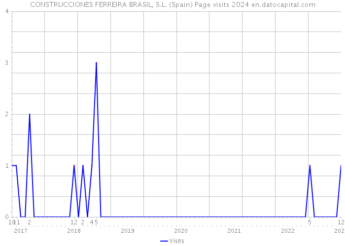 CONSTRUCCIONES FERREIRA BRASIL, S.L. (Spain) Page visits 2024 