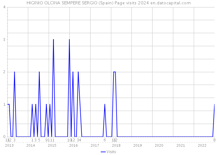HIGINIO OLCINA SEMPERE SERGIO (Spain) Page visits 2024 