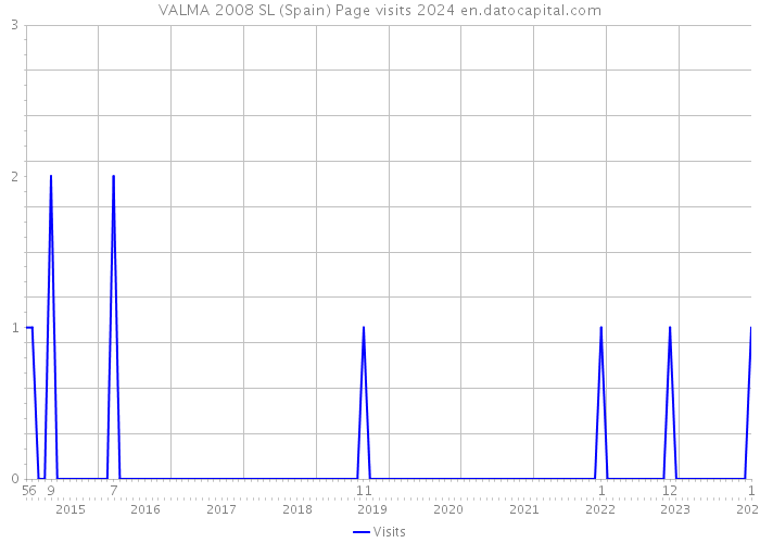 VALMA 2008 SL (Spain) Page visits 2024 