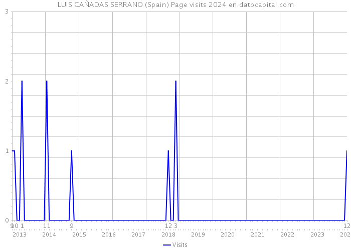 LUIS CAÑADAS SERRANO (Spain) Page visits 2024 