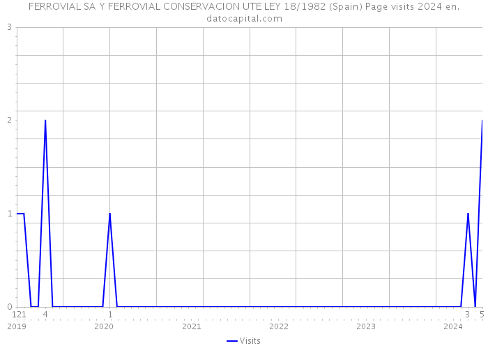 FERROVIAL SA Y FERROVIAL CONSERVACION UTE LEY 18/1982 (Spain) Page visits 2024 