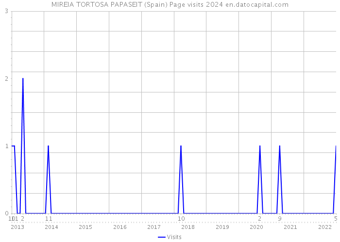 MIREIA TORTOSA PAPASEIT (Spain) Page visits 2024 