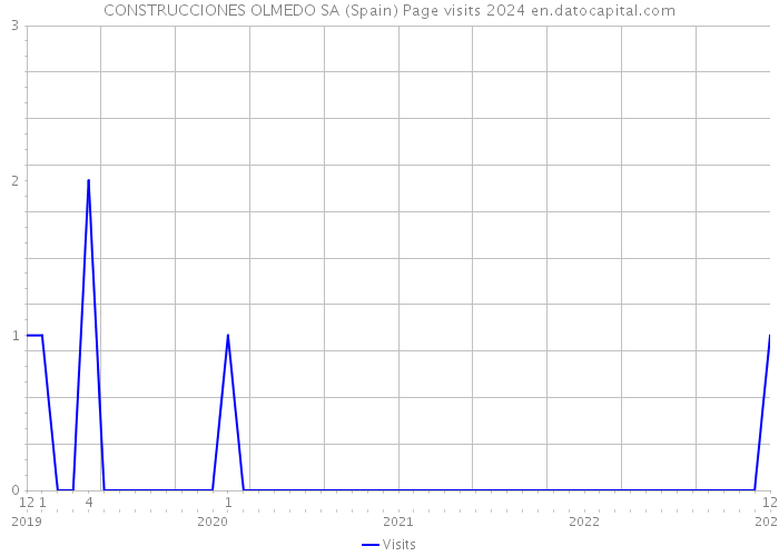 CONSTRUCCIONES OLMEDO SA (Spain) Page visits 2024 