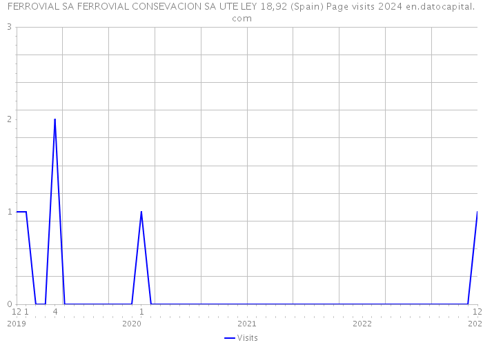 FERROVIAL SA FERROVIAL CONSEVACION SA UTE LEY 18,92 (Spain) Page visits 2024 