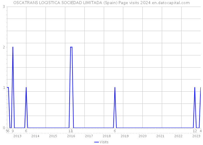 OSCATRANS LOGISTICA SOCIEDAD LIMITADA (Spain) Page visits 2024 