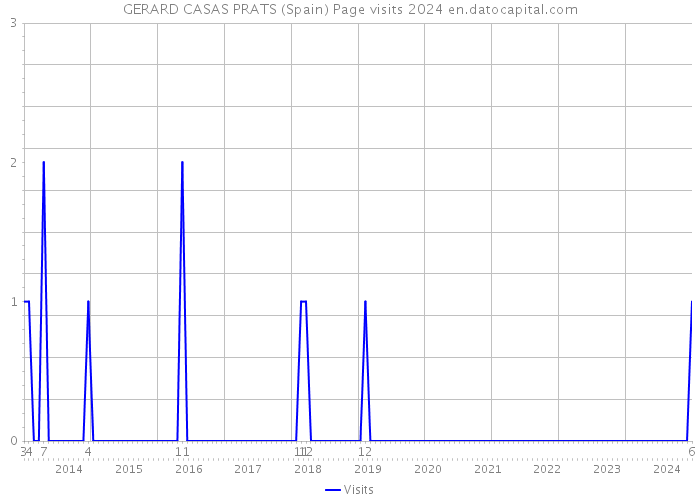 GERARD CASAS PRATS (Spain) Page visits 2024 