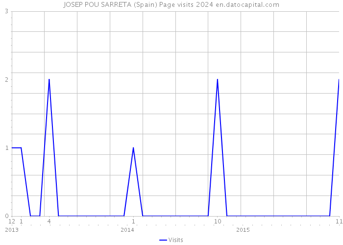 JOSEP POU SARRETA (Spain) Page visits 2024 