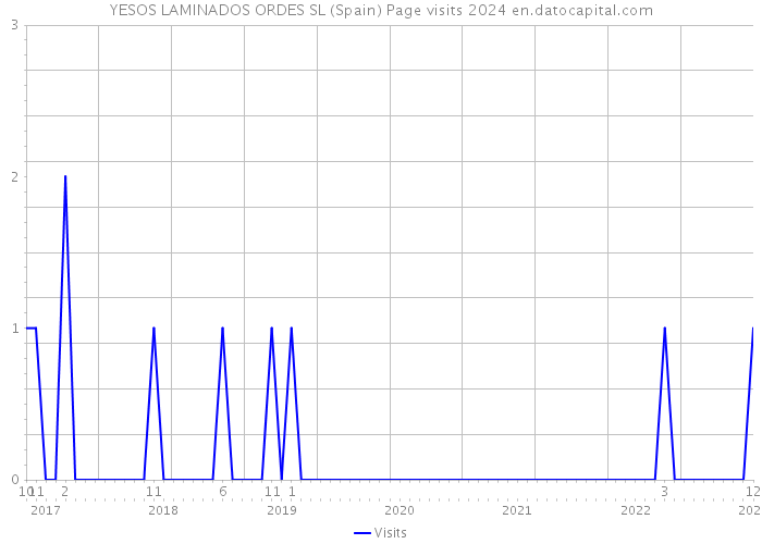 YESOS LAMINADOS ORDES SL (Spain) Page visits 2024 