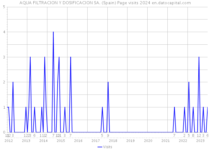 AQUA FILTRACION Y DOSIFICACION SA. (Spain) Page visits 2024 