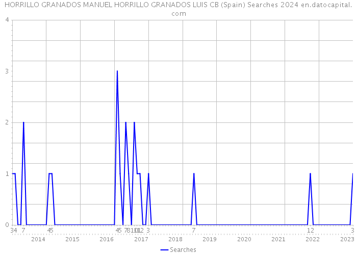 HORRILLO GRANADOS MANUEL HORRILLO GRANADOS LUIS CB (Spain) Searches 2024 