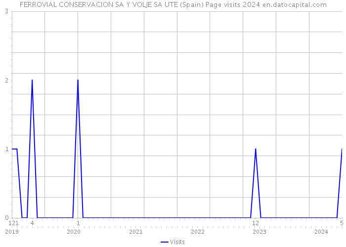 FERROVIAL CONSERVACION SA Y VOLJE SA UTE (Spain) Page visits 2024 